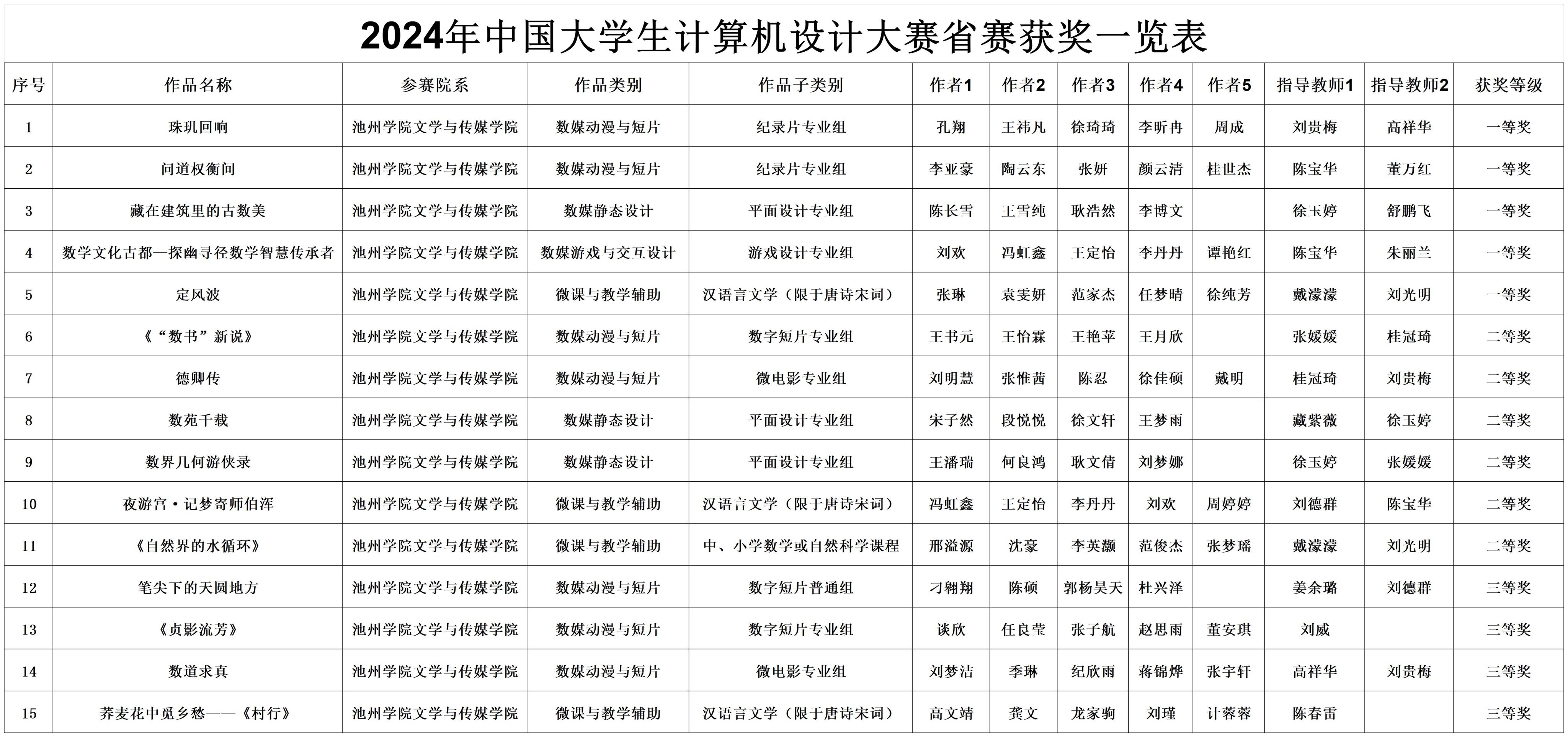 文学与传媒学院学子在2024年中国大学生计算机设计大赛省赛中喜获佳绩